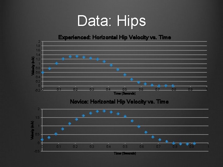 Velocity (m/s) Data: Hips 2 1. 8 1. 6 1. 4 1. 2 1 Velocity (m/s) Data: Hips 2 1. 8 1. 6 1. 4 1. 2 1