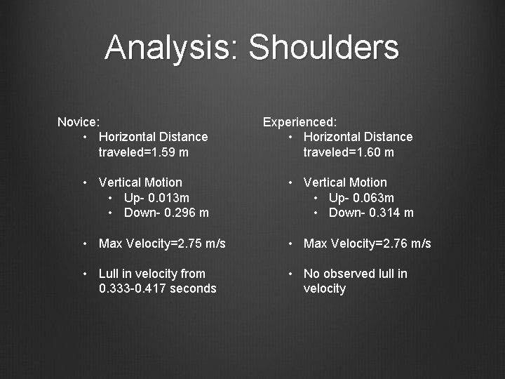 Analysis: Shoulders Novice: • Horizontal Distance traveled=1. 59 m Experienced: • Horizontal Distance traveled=1. Analysis: Shoulders Novice: • Horizontal Distance traveled=1. 59 m Experienced: • Horizontal Distance traveled=1.