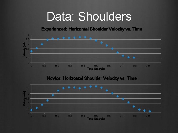 Data: Shoulders Experienced: Horizontal Shoulder Velocity vs. Time 3 Velocity (m/s) 2. 5 2 Data: Shoulders Experienced: Horizontal Shoulder Velocity vs. Time 3 Velocity (m/s) 2. 5 2
