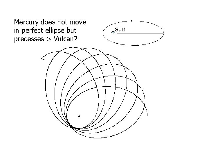 Mercury does not move in perfect ellipse but precesses-> Vulcan? sun 