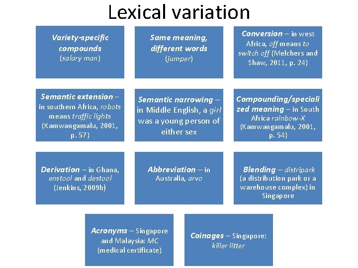 Lexical variation Variety-specific compounds (salary man) Semantic extension – Conversion – in west Same