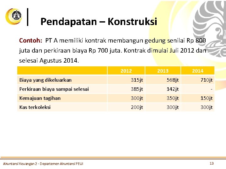 Pendapatan – Konstruksi Contoh: PT A memiliki kontrak membangun gedung senilai Rp 800 juta