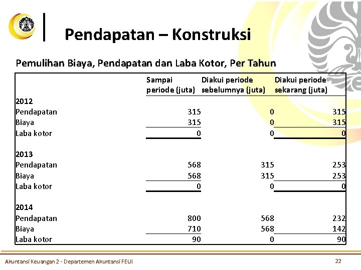 Pendapatan – Konstruksi Pemulihan Biaya, Pendapatan dan Laba Kotor, Per Tahun Sampai Diakui periode