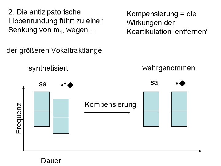 2. Die antizipatorische Lippenrundung führt zu einer Senkung von m 1, wegen… Kompensierung =