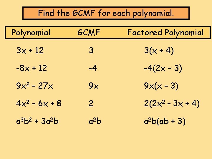 Find the GCMF for each polynomial. Polynomial GCMF Factored Polynomial 3 x + 12 Find the GCMF for each polynomial. Polynomial GCMF Factored Polynomial 3 x + 12