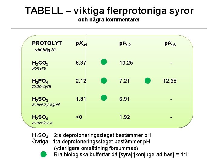 TABELL – viktiga flerprotoniga syror och några kommentarer PROTOLYT p. Ka 1 p. Ka