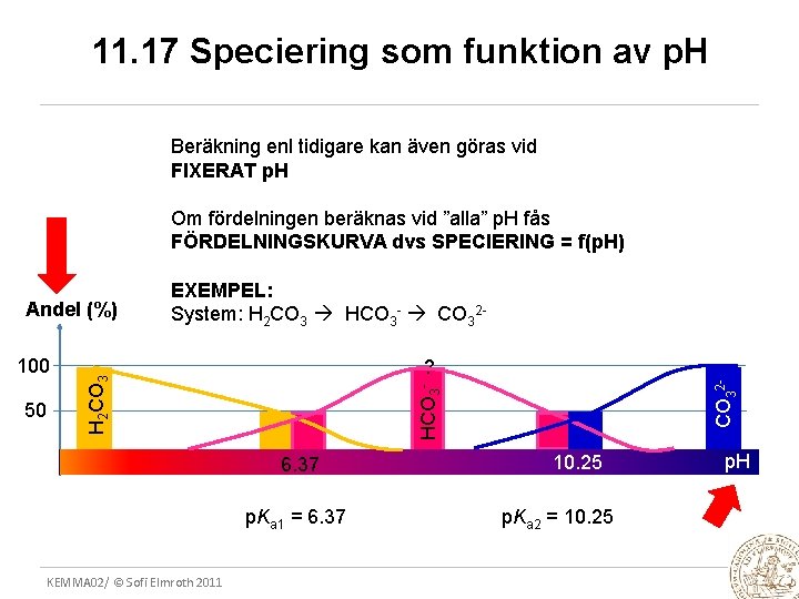11. 17 Speciering som funktion av p. H Beräkning enl tidigare kan även göras