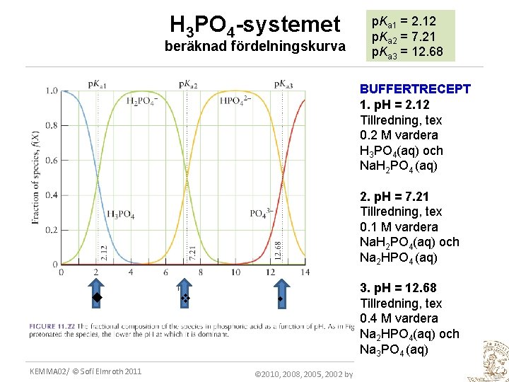 H 3 PO 4 -systemet beräknad fördelningskurva p. Ka 1 = 2. 12 p.