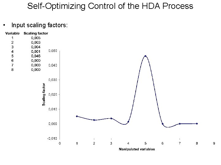 Self-Optimizing Control of the HDA Process • Input scaling factors: Self-Optimizing Control of the HDA Process • Input scaling factors: