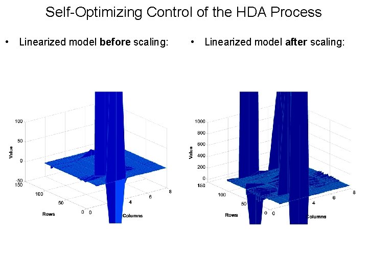 Self-Optimizing Control of the HDA Process • Linearized model before scaling: • Linearized model Self-Optimizing Control of the HDA Process • Linearized model before scaling: • Linearized model