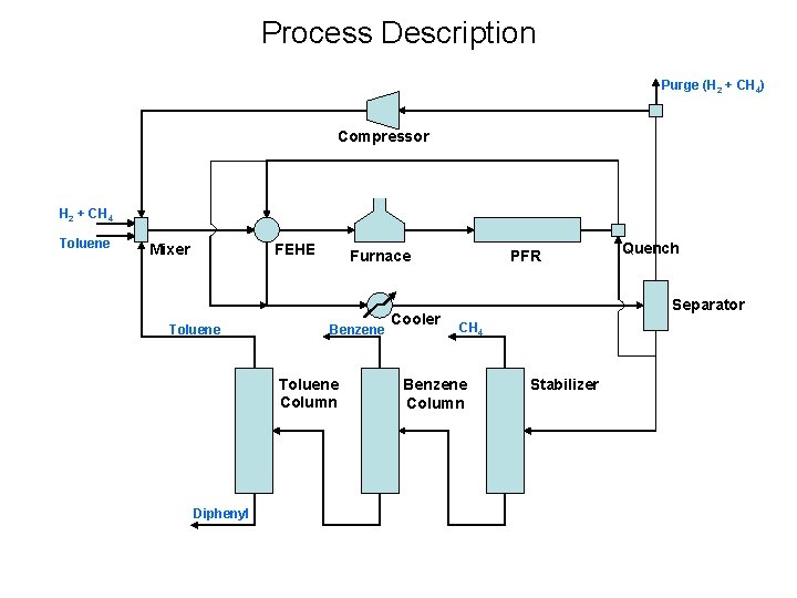 Process Description Purge (H 2 + CH 4) Compressor H 2 + CH 4 Process Description Purge (H 2 + CH 4) Compressor H 2 + CH 4