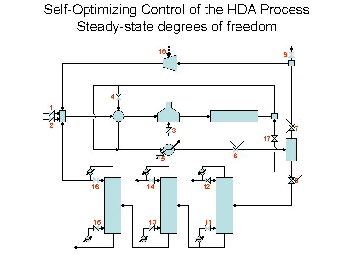 Self-Optimizing Control of the HDA Process Steady-state degrees of freedom 10 9 4 1 Self-Optimizing Control of the HDA Process Steady-state degrees of freedom 10 9 4 1