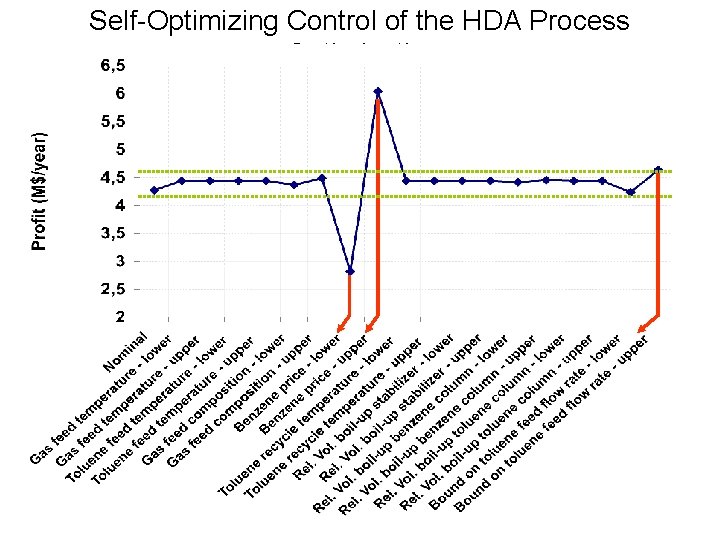 Self-Optimizing Control of the HDA Process Optimization Self-Optimizing Control of the HDA Process Optimization