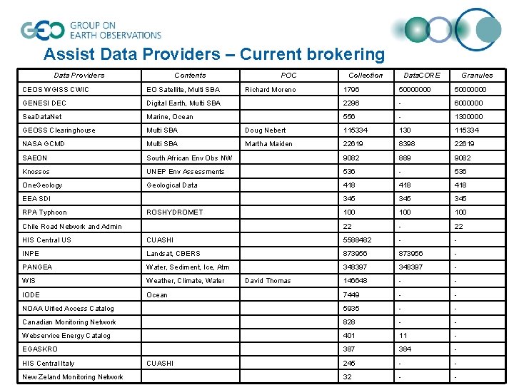 Assist Data Providers – Current brokering Data Providers Contents CEOS WGISS CWIC EO Satellite,