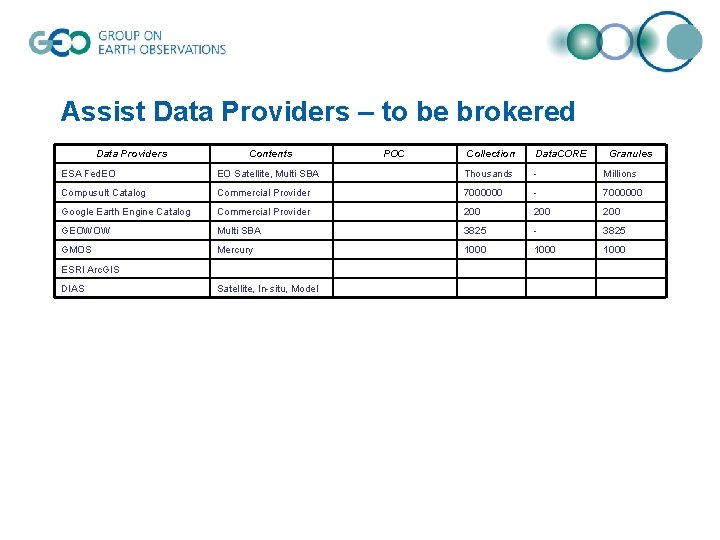 Assist Data Providers – to be brokered Data Providers Contents POC Collection Data. CORE