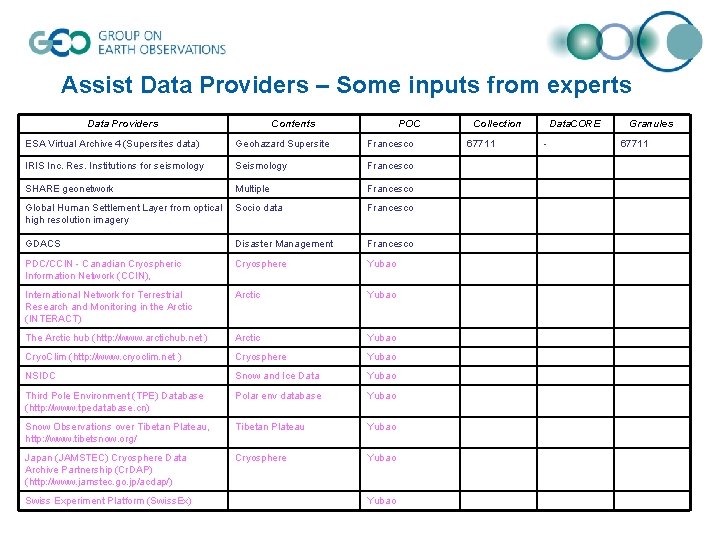 Assist Data Providers – Some inputs from experts Data Providers Contents POC ESA Virtual