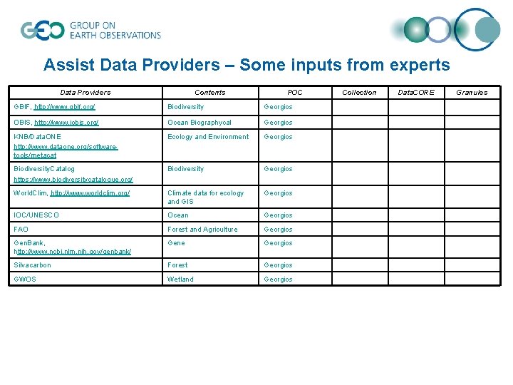 Assist Data Providers – Some inputs from experts Data Providers Contents POC GBIF, http: