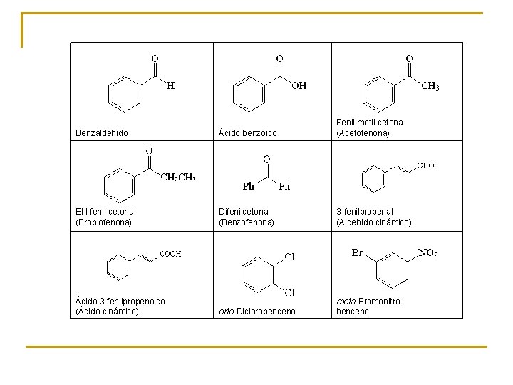  Benzaldehído Ácido benzoico Fenil metil cetona (Acetofenona) Etil fenil cetona (Propiofenona) Difenilcetona (Benzofenona)