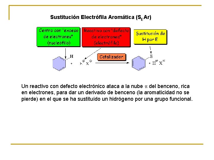 Sustitución Electrófila Aromática (SEAr) Un reactivo con defecto electrónico ataca a la nube p