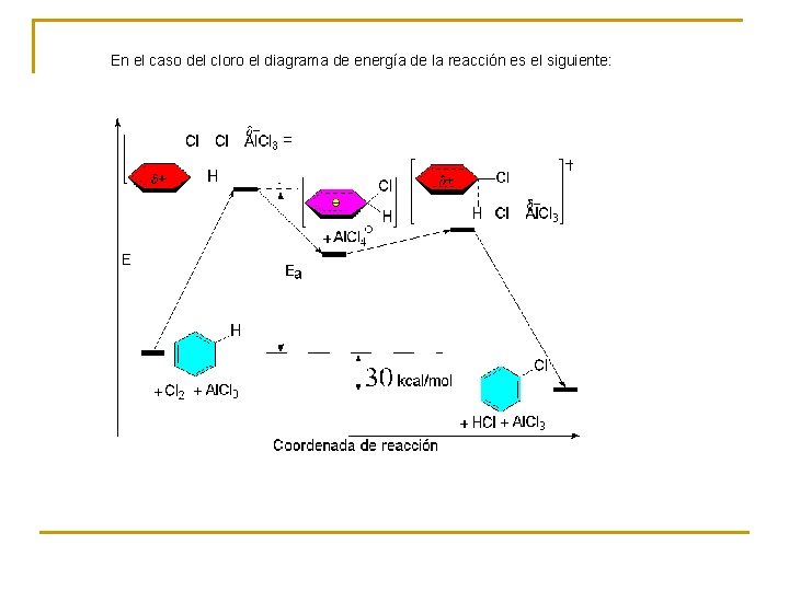 En el caso del cloro el diagrama de energía de la reacción es el