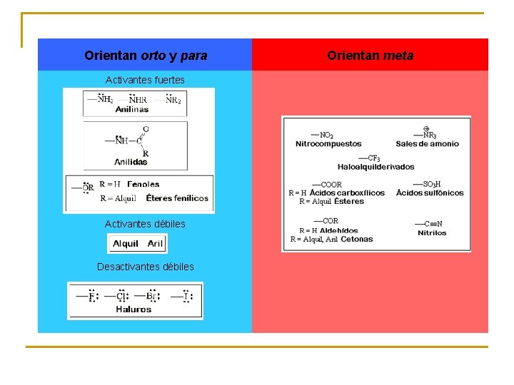 Orientan orto y para Activantes fuertes Activantes débiles Desactivantes débiles Orientan meta 