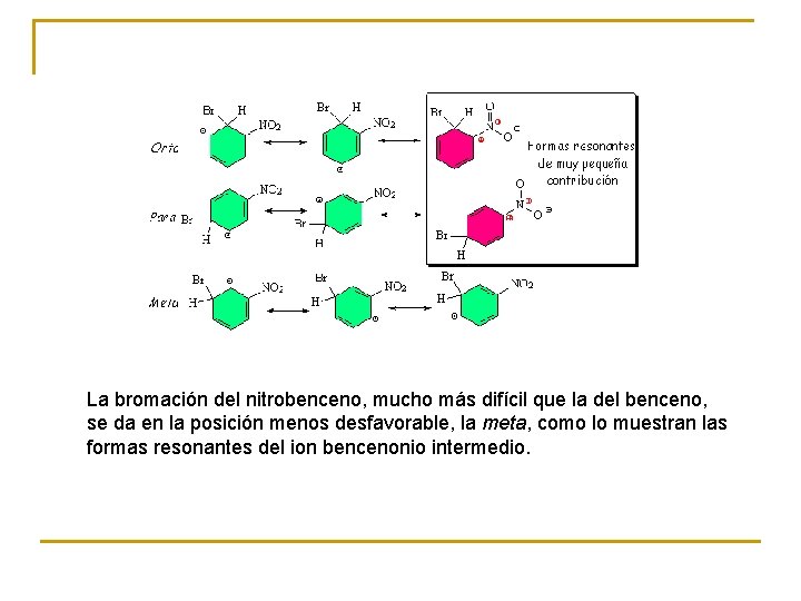 La bromación del nitrobenceno, mucho más difícil que la del benceno, se da en