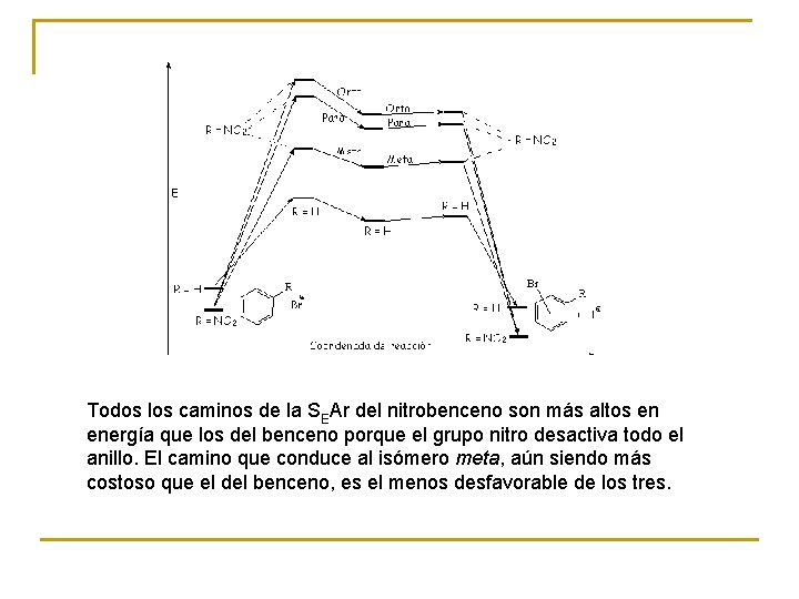 Todos los caminos de la SEAr del nitrobenceno son más altos en energía que