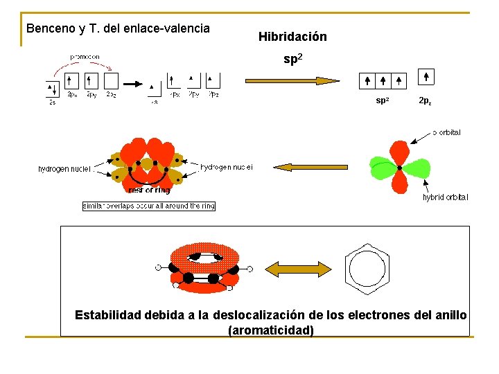 Benceno y T. del enlace-valencia Hibridación sp 2 2 pz Estabilidad debida a la