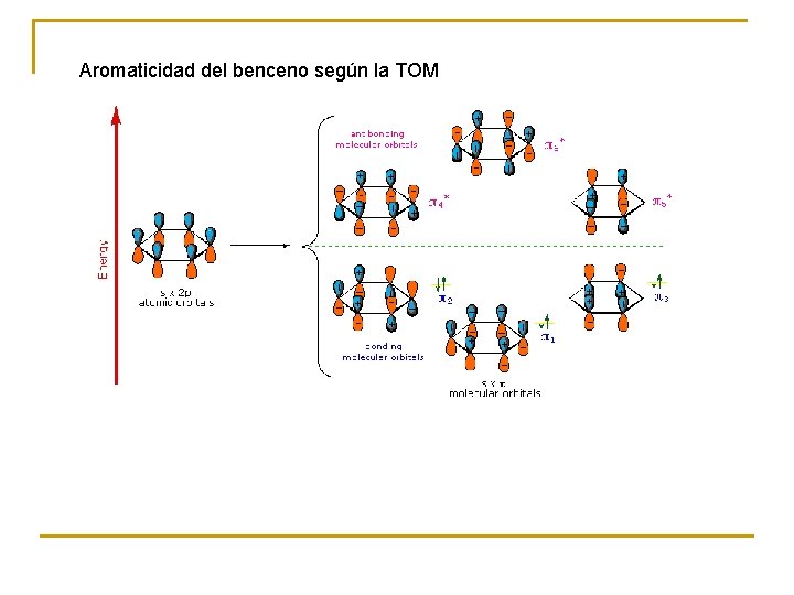 Aromaticidad del benceno según la TOM 