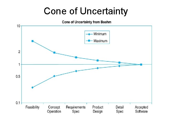 Cone of Uncertainty 