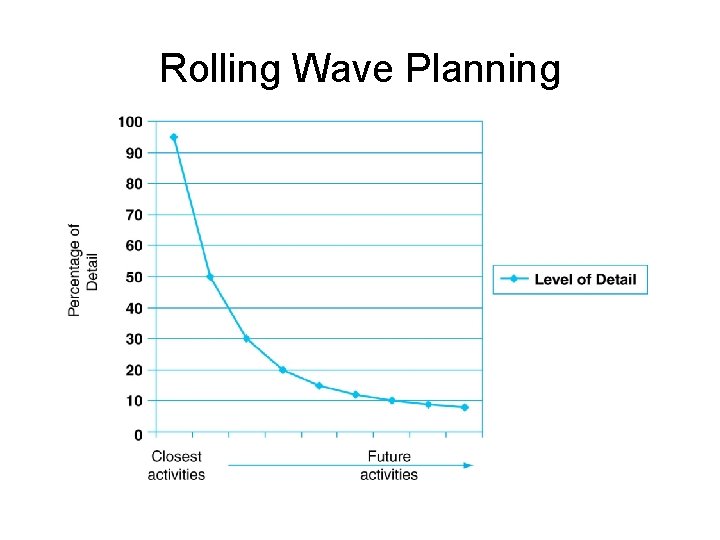 Rolling Wave Planning 