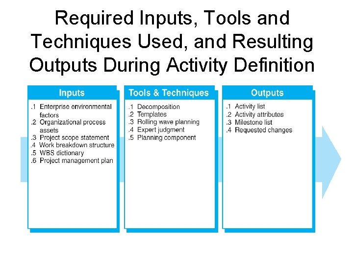 Required Inputs, Tools and Techniques Used, and Resulting Outputs During Activity Definition 