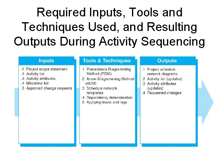 Required Inputs, Tools and Techniques Used, and Resulting Outputs During Activity Sequencing 