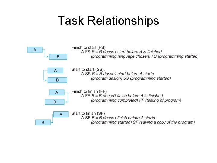 Task Relationships 