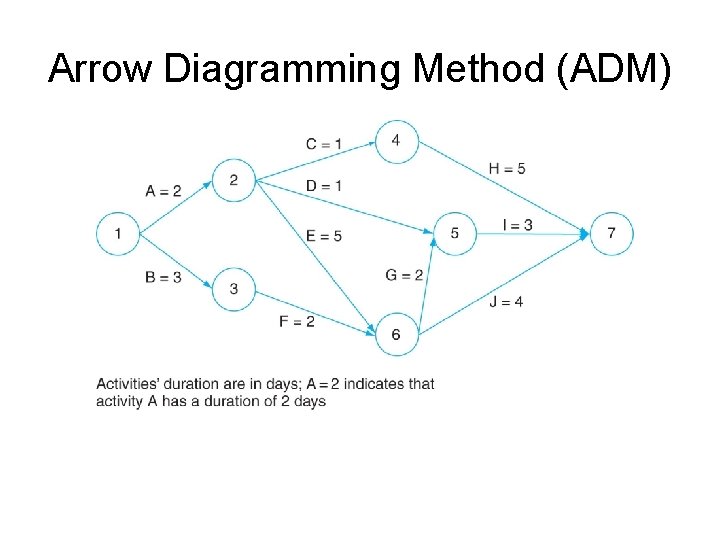 Arrow Diagramming Method (ADM) 