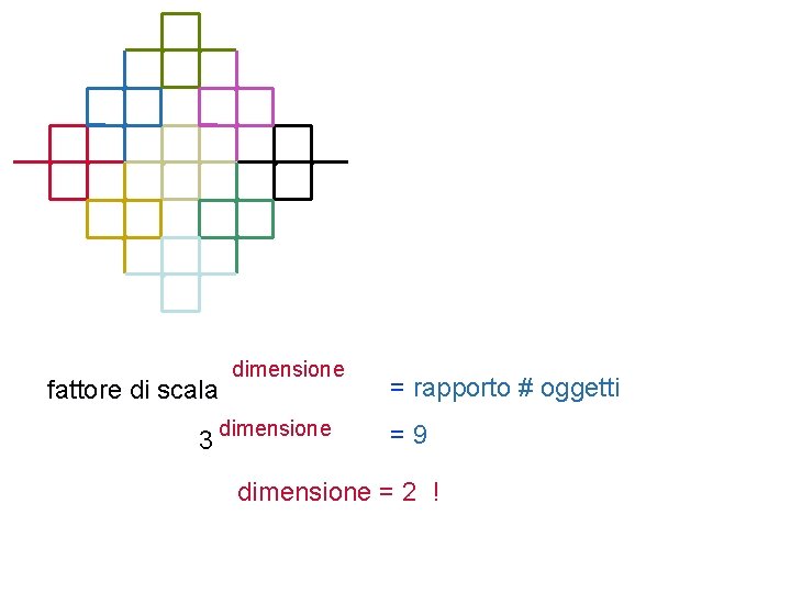 fattore di scala dimensione 3 dimensione = rapporto # oggetti =9 dimensione = 2