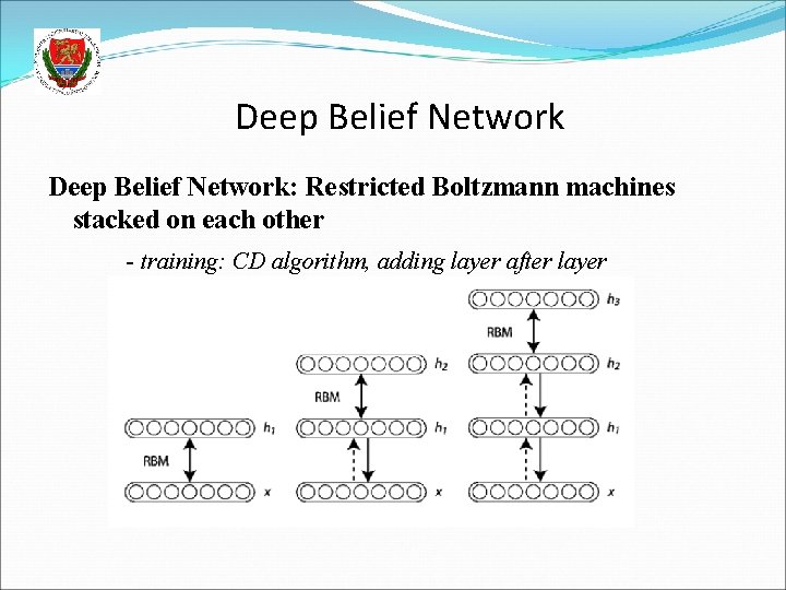 Deep Belief Network: Restricted Boltzmann machines stacked on each other - training: CD algorithm,