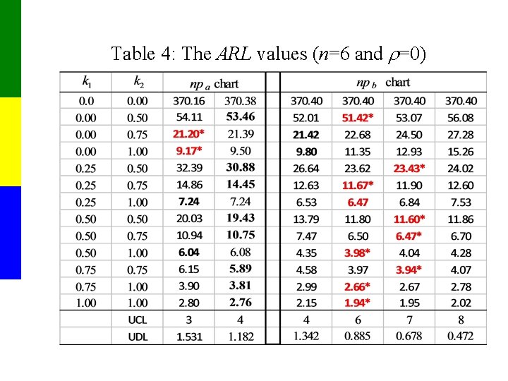 Table 4: The ARL values (n=6 and =0) 