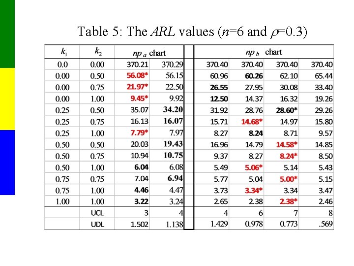 Table 5: The ARL values (n=6 and =0. 3) 