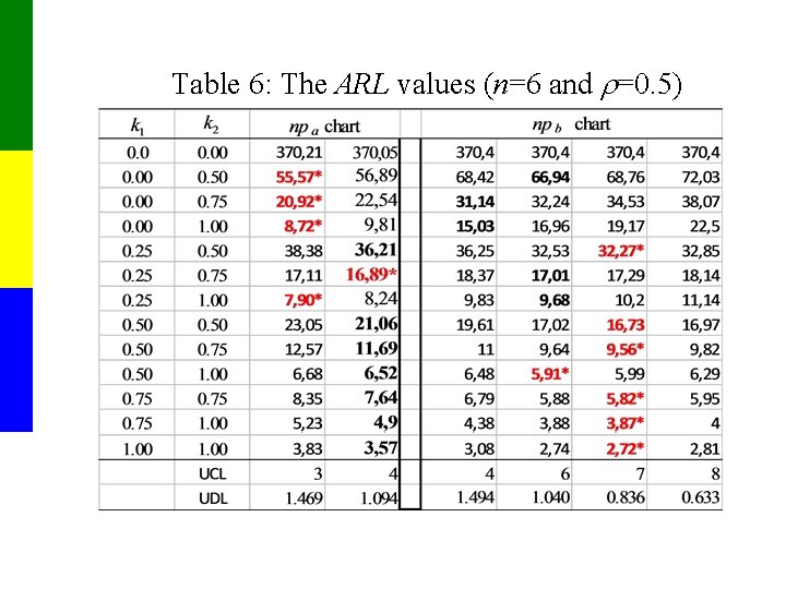 Table 6: The ARL values (n=6 and =0. 5) 