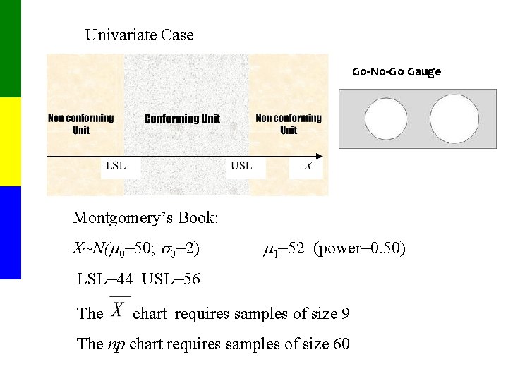 Univariate Case Go-No-Go Gauge Montgomery’s Book: X~N(m 0=50; s 0=2) m 1=52 (power=0. 50)