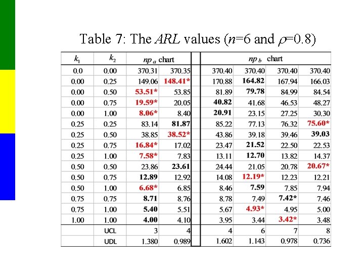 Table 7: The ARL values (n=6 and =0. 8) 