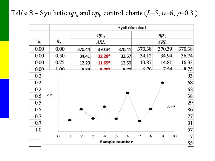 Table 8 – Synthetic npa and npb control charts (L=5, n=6, =0. 3 )