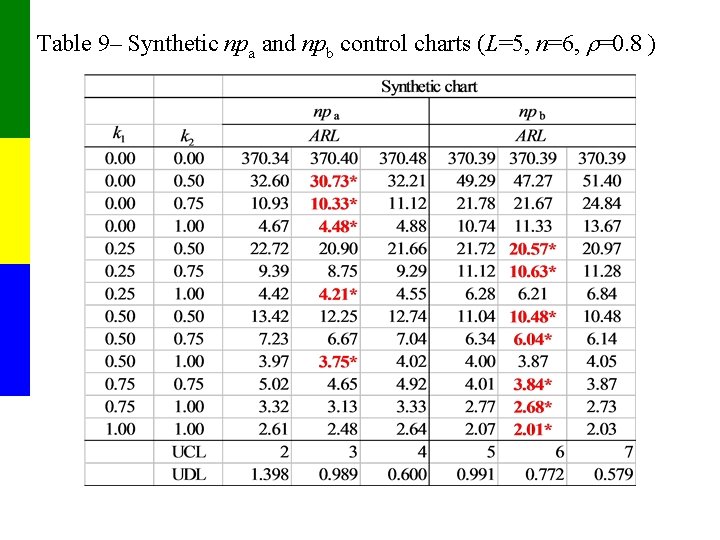 Table 9– Synthetic npa and npb control charts (L=5, n=6, =0. 8 ) 