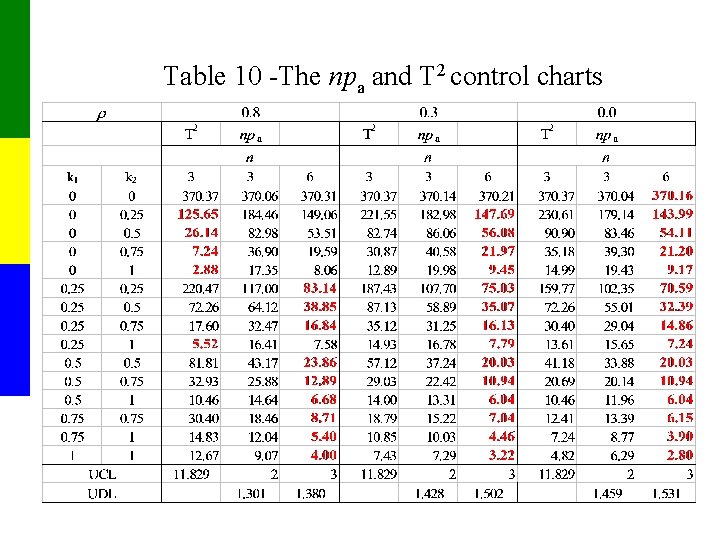 Table 10 -The npa and T 2 control charts 