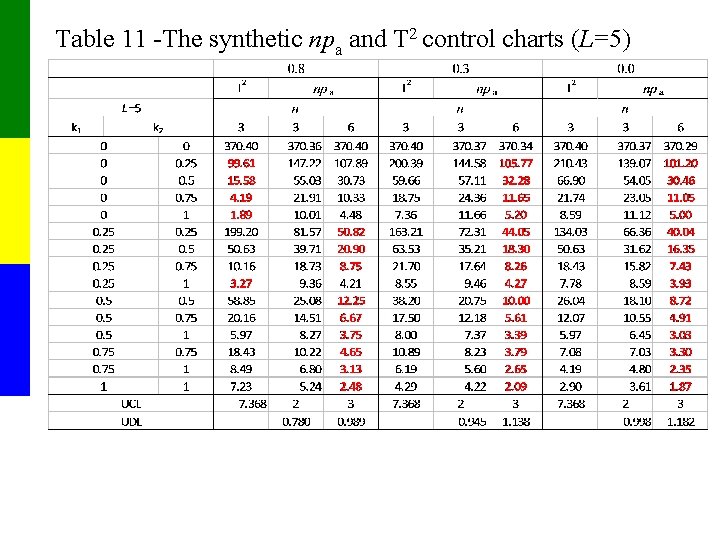 Table 11 -The synthetic npa and T 2 control charts (L=5) 