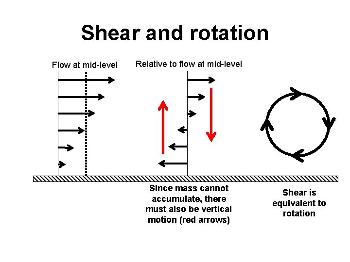 Shear and rotation Flow at mid-level Relative to flow at mid-level Since mass cannot