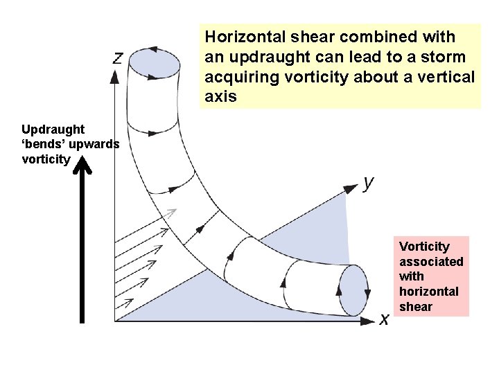 Horizontal shear combined with an updraught can lead to a storm acquiring vorticity about