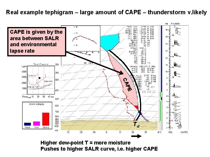 Real example tephigram – large amount of CAPE – thunderstorm v. likely CAPE is