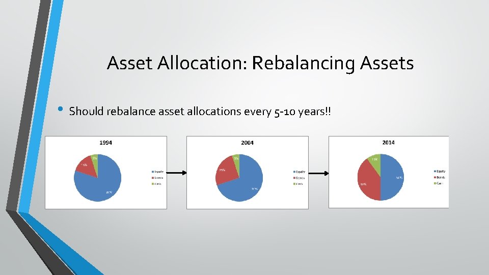 Asset Allocation: Rebalancing Assets • Should rebalance asset allocations every 5 -10 years!! 